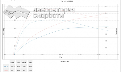 BMW 520i F10 2014 184 Hp